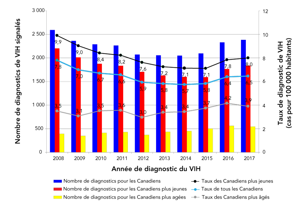 Figure 1 : Nombres et taux rapportés (pour 100 000 habitants) concernant les diagnostics de VIH chez les personnes plus âgées (≥ 50 ans), chez les plus jeunes (< 50 ans) et chez tous les Canadiens dont l’âge a été déclaré, 2008 à 2017