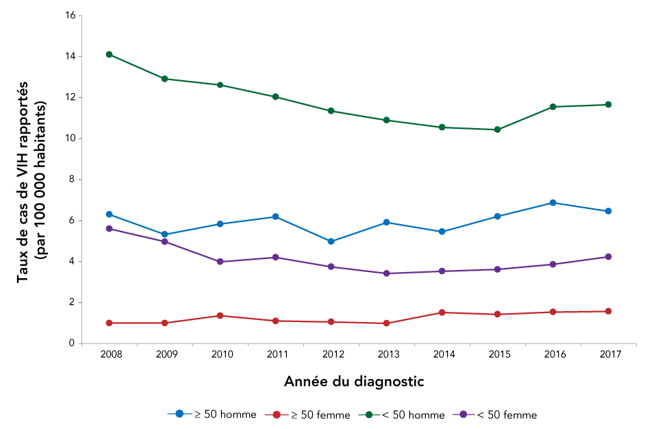 Figure 2 : Taux annuels (pour 100 000 habitants) de nouveaux diagnostics de VIH par tranche d’âge et par sexe, Canada, 2008 à 2017