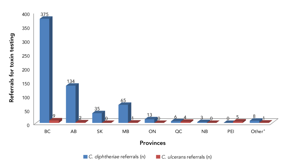 Figure 2: Corynebacterium diphtheriae and C. ulcerans referrals, by province