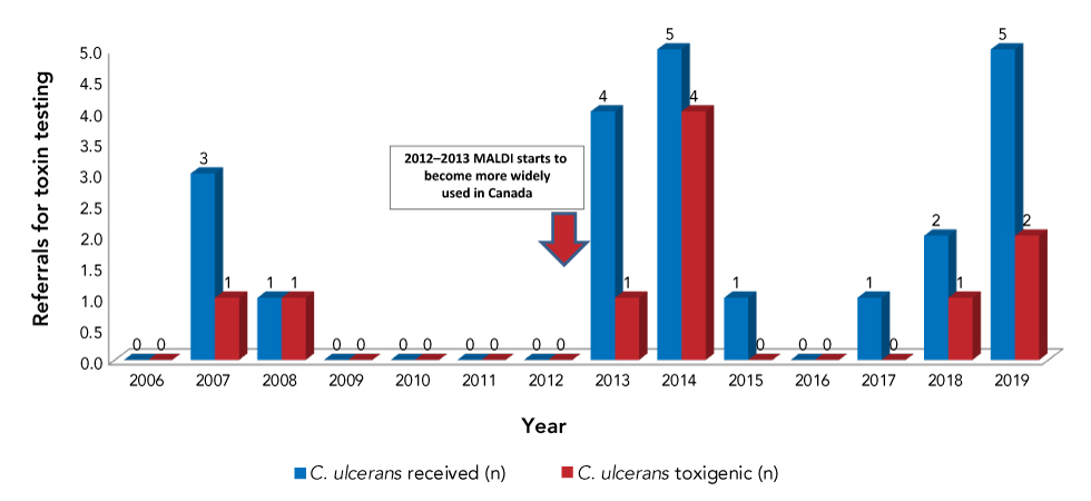 Figure 3: Corynebacterium ulcerans referrals for toxin testing by year, subset by number of toxigenic strains