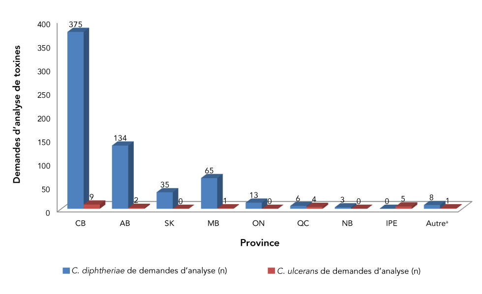 Figure 2 : Demandes d’analyse de Corynebacterium diphtheriae et de C. ulcerans par province