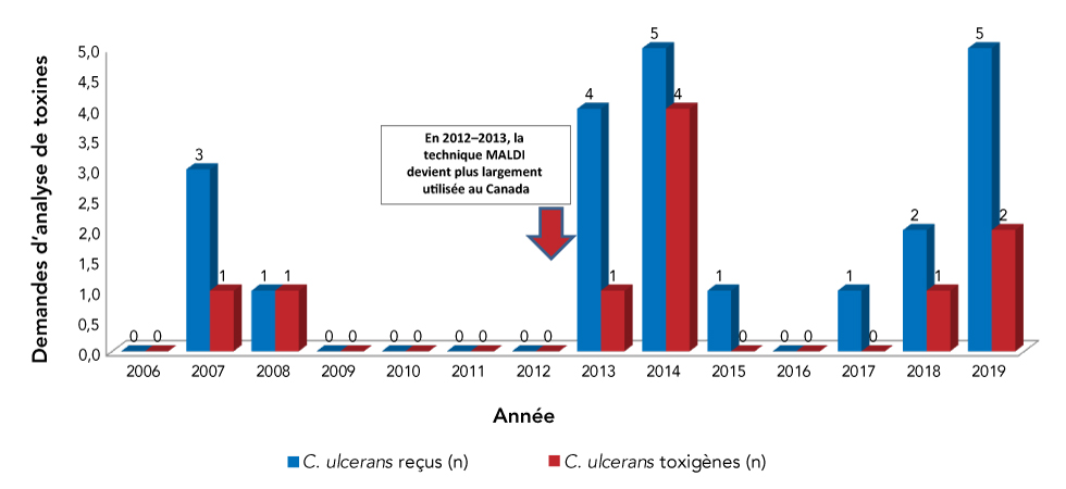 Figure 3 : Demandes d’analyse de toxines pour Corynebacterium ulcerans par année, par nombre de souches toxigènes