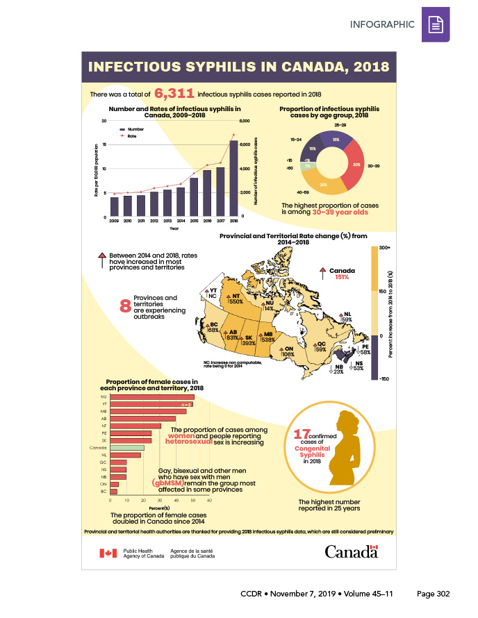 Infectious syphilis in Canada, 2018