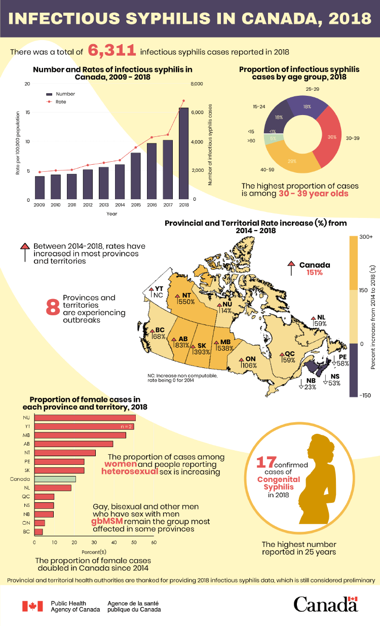 Infographic: Infectious syphilis in Canada, 2018