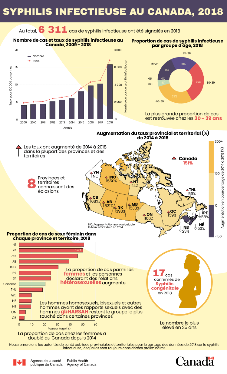 Infographie : Syphilis infectieuse au Canada, 2018