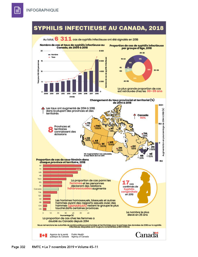 Syphilis infectieuse au Canada, 2018