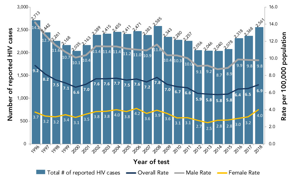 Figure 1: Number of reported cases of HIV and diagnosis rates overall, by sex and year, Canada, 1996–2018