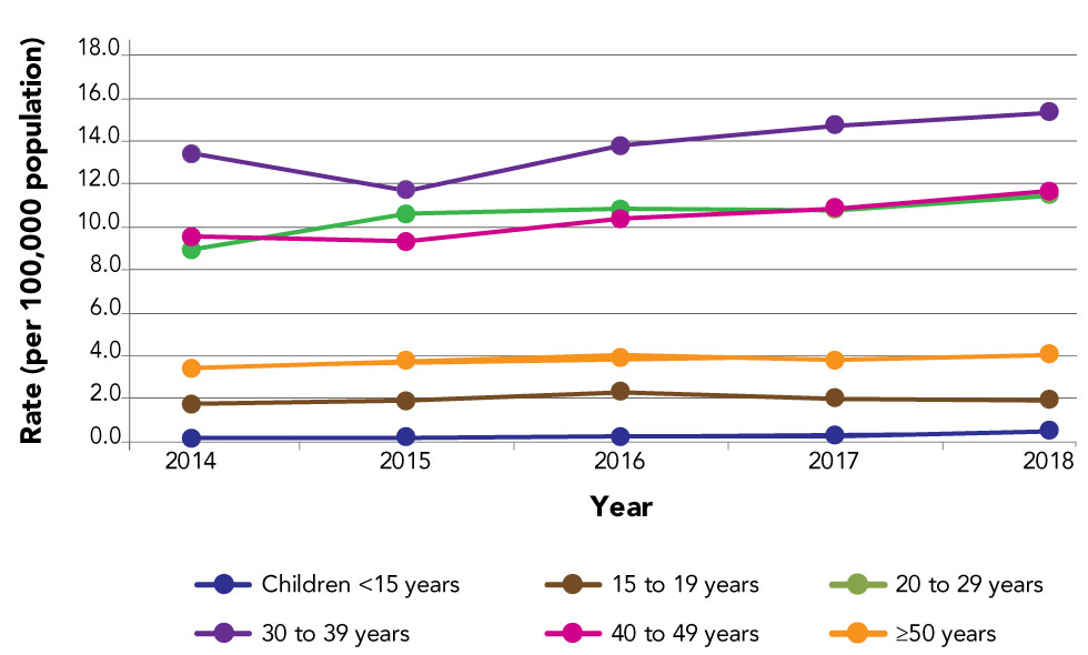 Figure 3: HIV diagnosis rate, by age group and year, Canada, 2014–2018