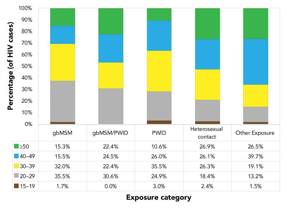Figure 5: Proportion of reported HIV cases (≥15 years of age) by exposure category and age group, Canada, 2018