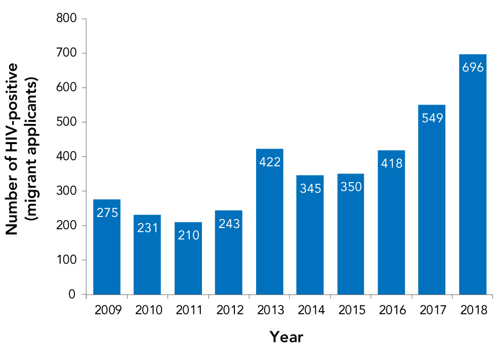 Figure 6: Number of migrants who tested positive for HIV during an Immigration Medical Exam conducted in Canada, 2009–2018