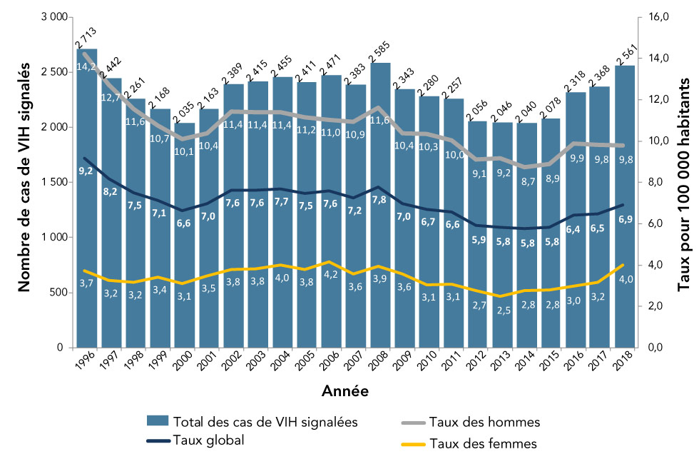 Figure 1 : Nombre de cas signalés de VIH, et les taux de diagnostic globaux, selon le sexe et l’année, Canada, de 1996 à 2018