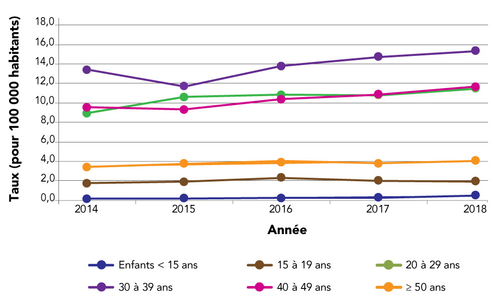 Figure 3 : Taux de diagnostics de VIH, par groupe d’âge et année, Canada, de 2014 à 2018