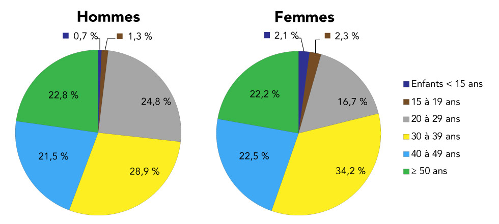 Figure 4 : Proportion de nouveaux cas de VIH, par groupe d'âge et sexe, Canada, 2018