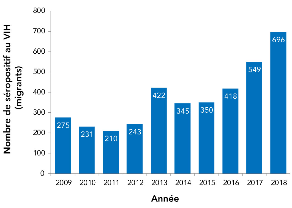 Figure 6 : Nombre de migrants qui se sont révélés séropositifs durant un examen médical aux fins de l'immigration effectué au Canada, par année de test, 2009 à 2018