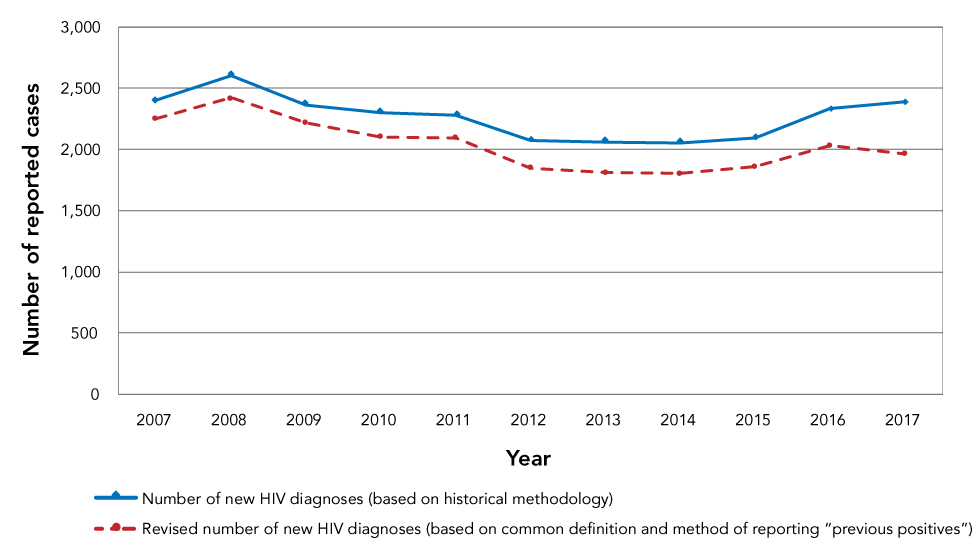 Figure 1: Number of new HIV diagnoses in Canada 2007–2017 based on historical methodology compared to the new common definition of “previous positives”