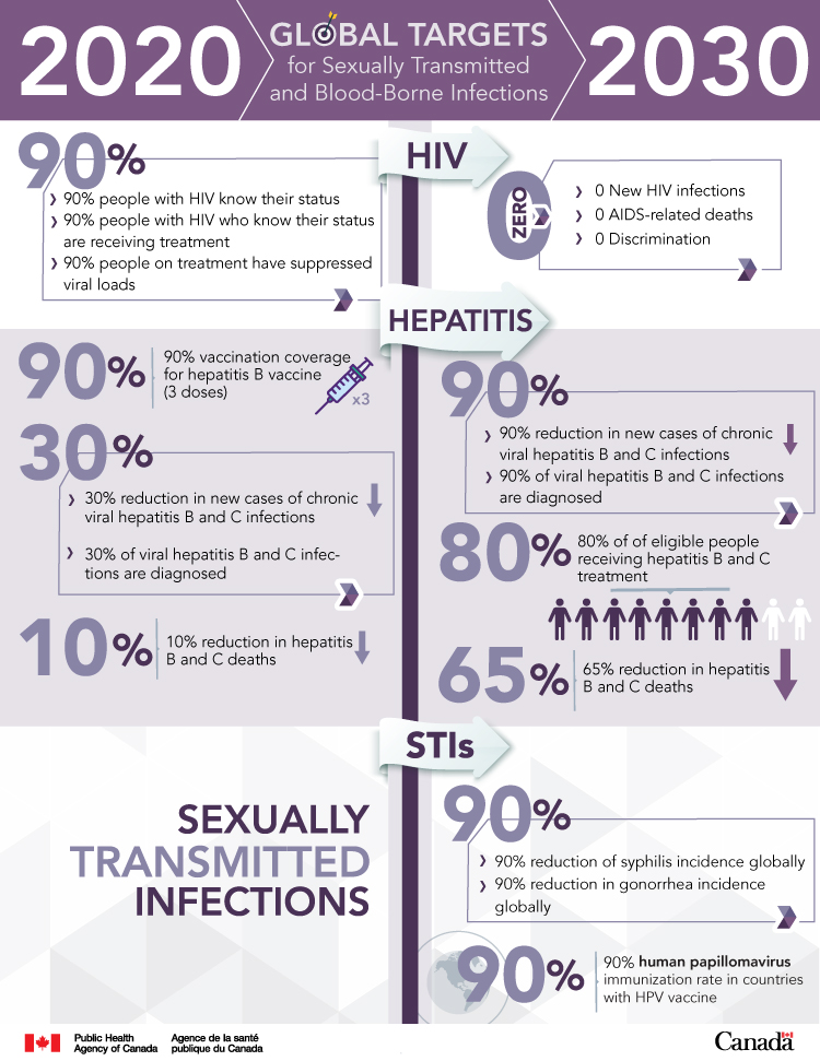 Global targets for Sexually Transmitted and Blood-Borne Infections