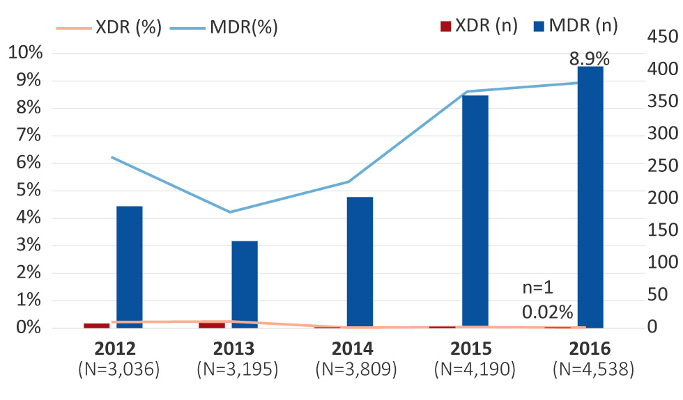 Figure 1: Multidrug-resistant and extensively drug-resistant Neisseria gonorrhoeae isolates in Canada, 2012–2016