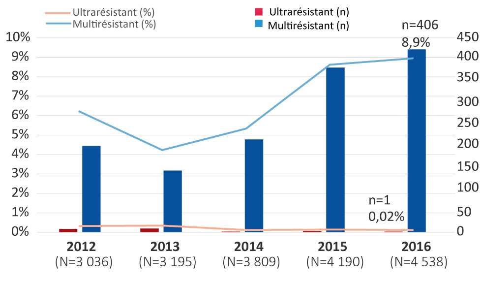 Figure 1 : Isolats de Neisseria gonorrhoeae multirésistante et ultrarésistante, Canada, de 2012 à 2016