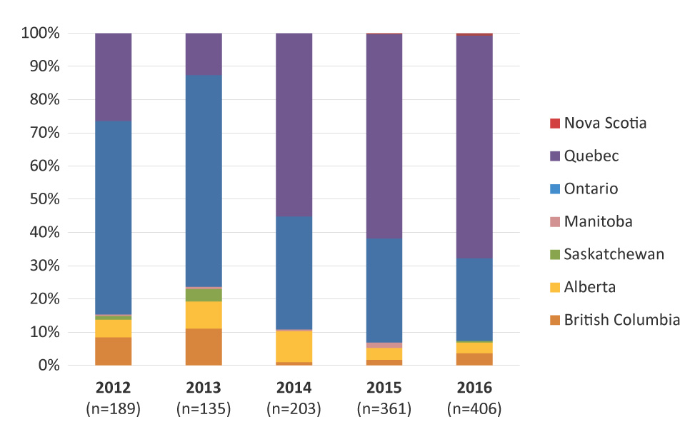 Figure 2: Provincial distribution of multidrug-resistant gonococci by year, 2012–2016