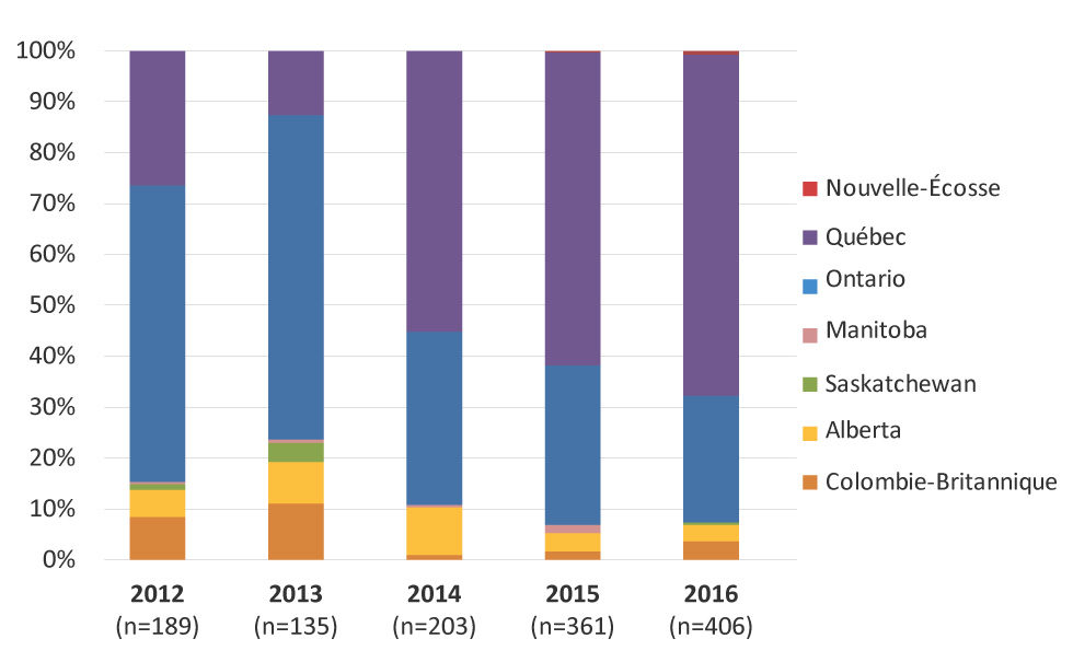 Figure 2 : Distribution provinciale des gonocoques multirésistants par année, 2012 à 2016