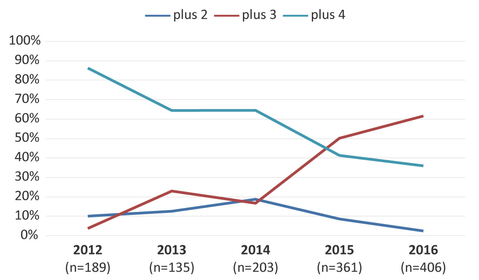 Figure 5: Trends of multidrug-resistant gonococci with resistance to two, three or four additional antimicrobials