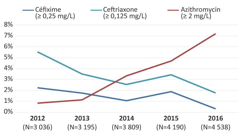 Figure 6 : Sensibilité réduite à la céfixime et à la ceftriaxone et résistance à l’azithromycine pour les isolats de Neisseria gonorrhoeae au Canada, 2012–2016
