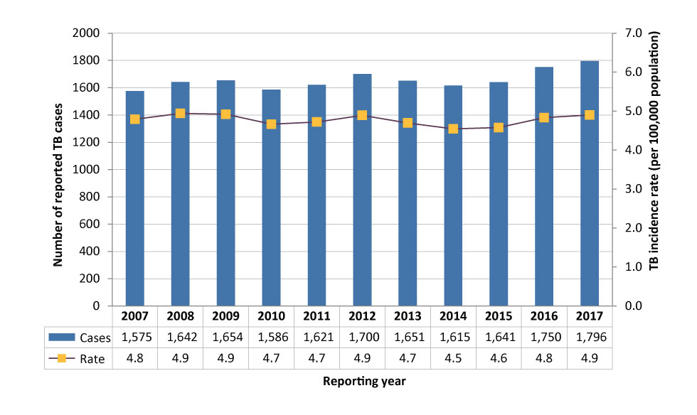 Figure 1: Number of reported tuberculosis cases and incidence rates by year, Canada, 2007–2017