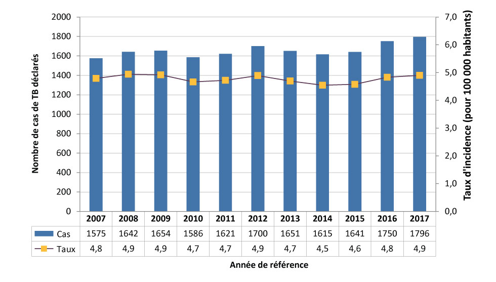 Figure 1 : Nombre de cas de tuberculose déclarés et taux d’incidence par année, Canada, 2007-2017