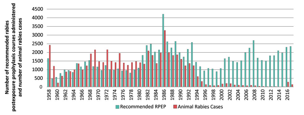 Figure 2: Annual number of animal rabies cases (terrestrial animals and bats) and the annual number of rabies postexposure prophylaxis courses administered and/or recommended (including exposures outside of Ontario), Ontario, 1958–2017
