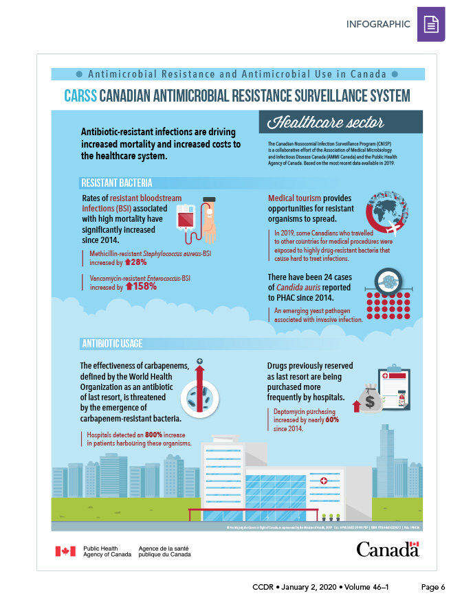 Antimicrobial resistance and antimicrobial use in Canadian hospitals