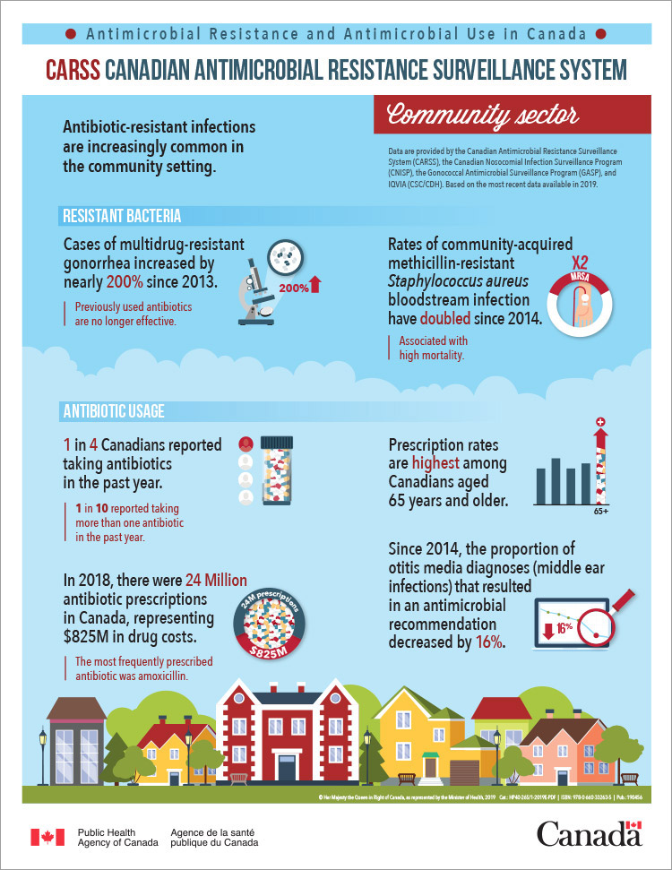 Antimicrobial resistance and antimicrobial use in the  Canadian public