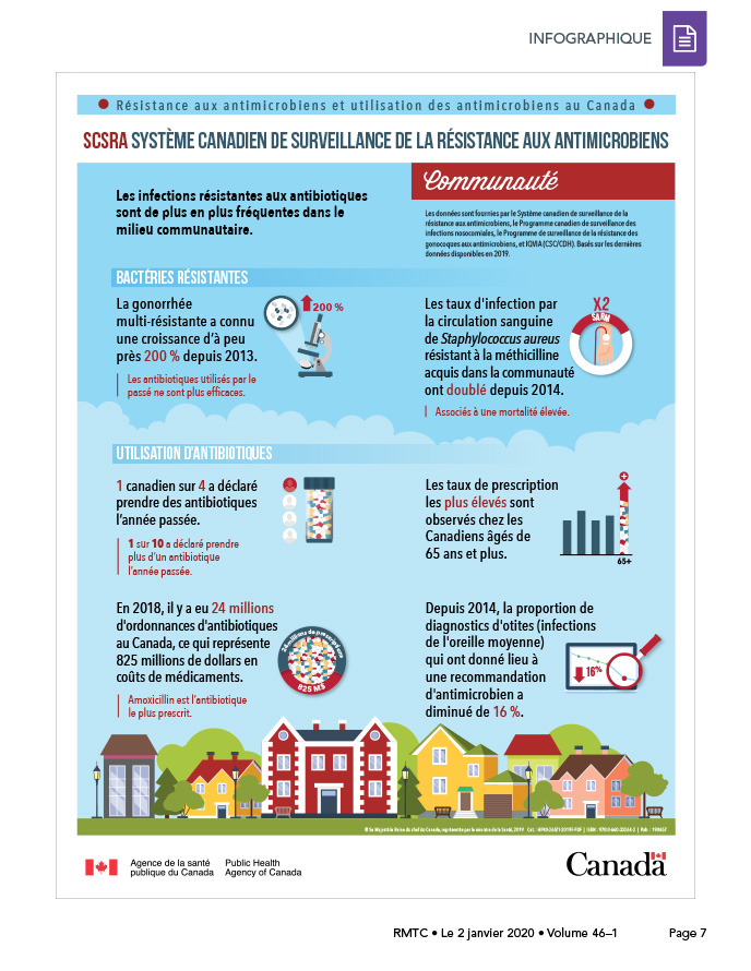 Résistance aux antimicrobiens et utilisation d’antimicrobiens en milieux communautaires, Canada