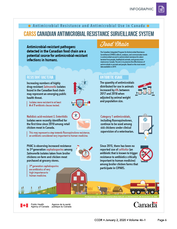 Antimicrobial resistance and antimicrobial use in the Canadian food chain