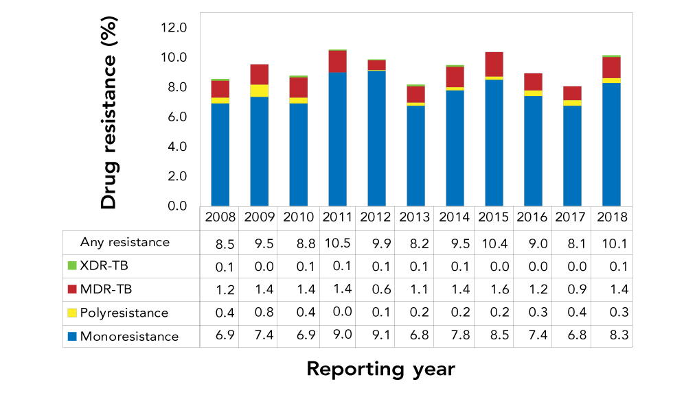 Figure 2: Proportion of tuberculosis isolates with reported drug resistance, by drug resistance pattern, Canada, 2008–2018