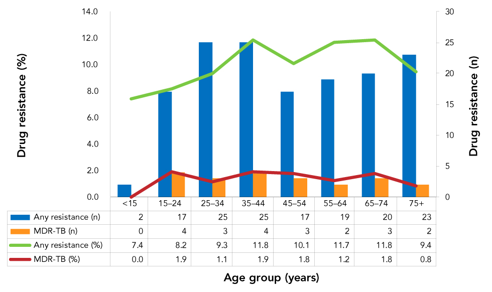 Figure 3: Number and proportion of tuberculosis isolates with reported drug resistance, by age group and resistance pattern, Canada, 2018