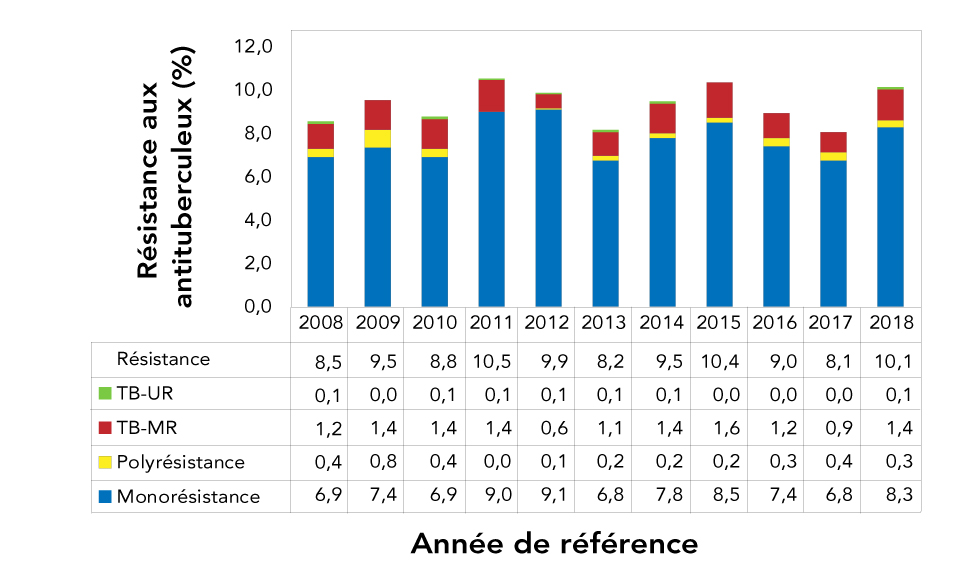 Figure 2 : Proportion des isolats de tuberculose déclarés présentant une résistance aux antituberculeux, par profil de résistance aux antituberculeux, Canada, 2008 à 2018