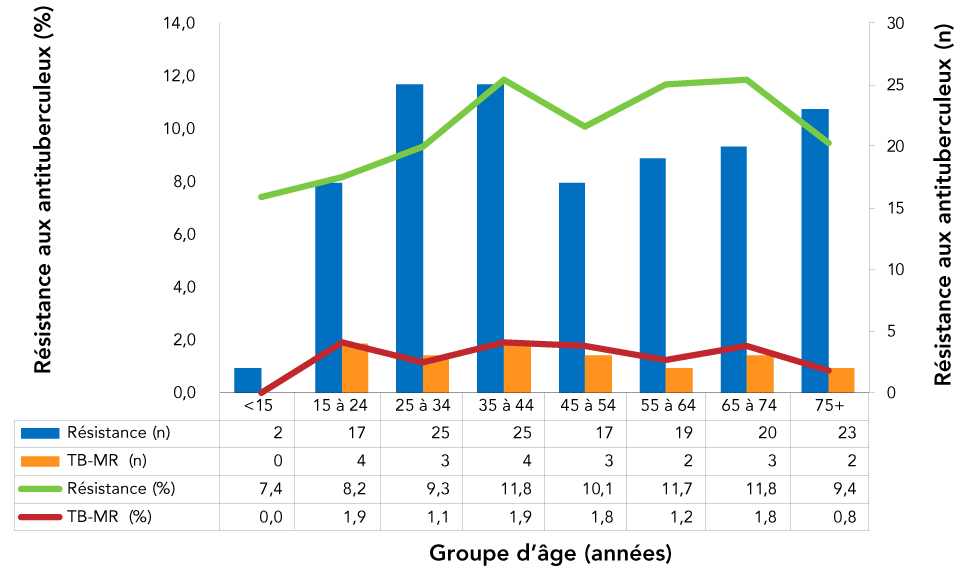 Figure 3 : Nombre et proportion des isolats de tuberculose déclarés présentant une résistance aux antituberculeux, par groupe d’âge et profil de résistance, Canada, 2018