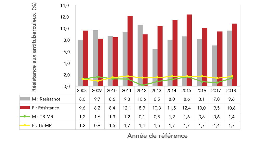 Figure 4 : Pourcentage des isolats de tuberculose déclarés présentant une résistance aux antituberculeux, par sexe et profil de résistance, Canada, 2008 à 2018