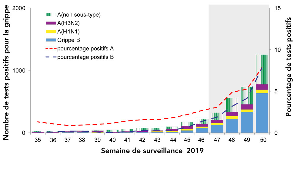 Figure 1 : Nombre de tests positifs pour la grippe et pourcentage de tests positifs par type, sous-type et semaine de surveillance, Canada, semaines 35 à 50 (2019)