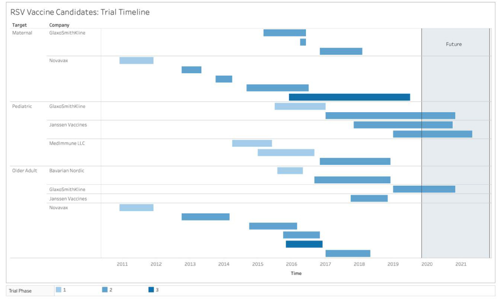 Figure 2 : Résumé du calendrier des produits de vaccination contre le VRS