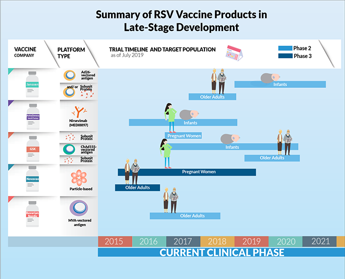 Summary of RSV Vaccine Products in Late-Stage Development