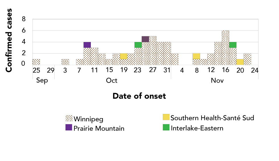 Figure 1a: Confirmed cases of mumps (N=65) by date of symptom onset and health region, Manitoba, September 25–November 26, 2016
