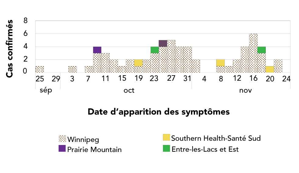 Figure 1a : Cas confirmés d’oreillons (N = 65) selon la date d’apparition des symptômes et la région sanitaire, au Manitoba, du 25 septembre au 26 novembre 2016