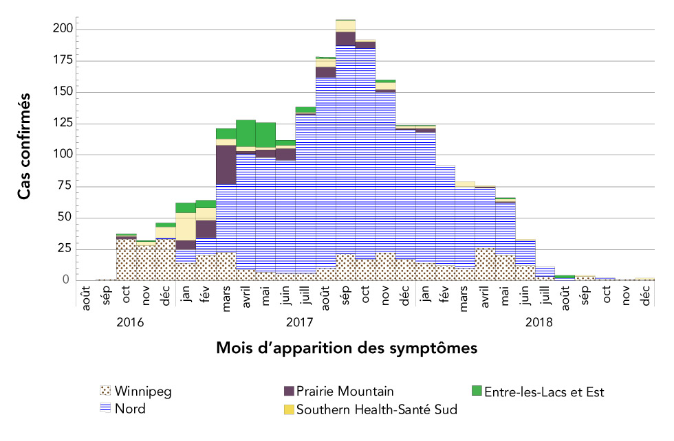 Figure 1b : Cas confirmés d’oreillons (N = 2 223) selon le mois d’apparition des symptômes et la région sanitaire, au Manitoba, entre septembre 2016 et décembre 2018