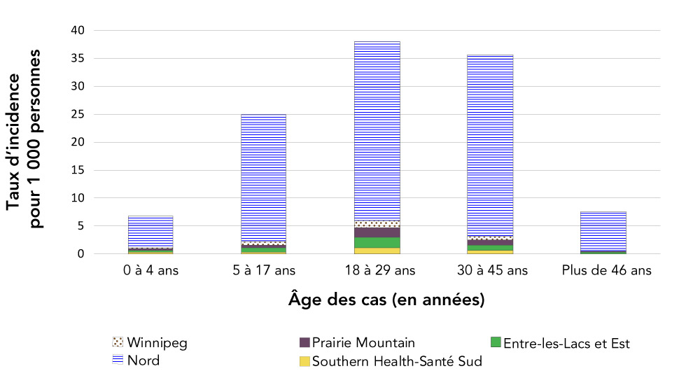 Figure 2 : Taux d’incidence cumulative de cas d’oreillons pour 1 000 personnes, selon le groupe d’âge et l’office régional de la santé, au Manitoba, au Canada, entre septembre 2016 et décembre 2018