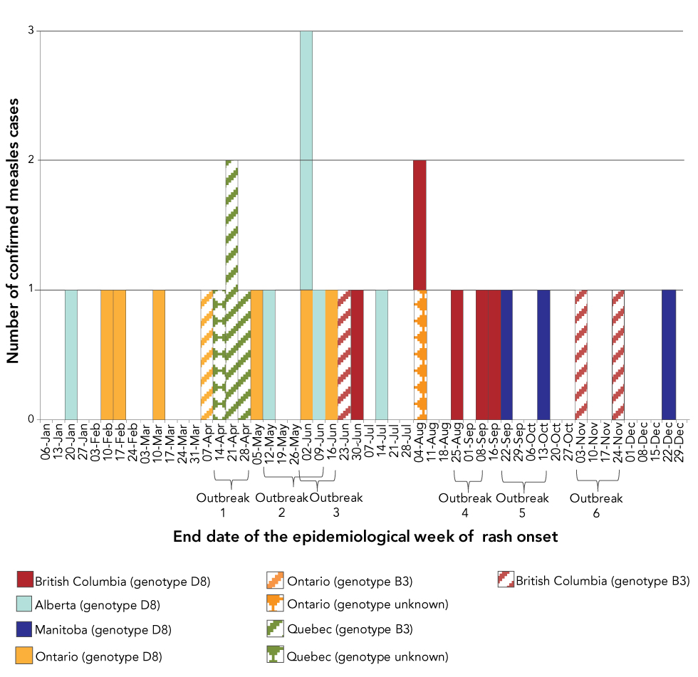 Figure 1: Number of reported measles cases (N=29), by epidemiologic week of rash onset, outbreak number, genotype and reporting province or territory, Canada, 2018