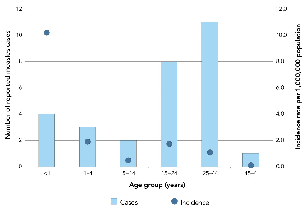 Figure 2: Confirmed measles cases (N=29) and incidence rates (per 1,000,000 population) by age group, Canada, 2018