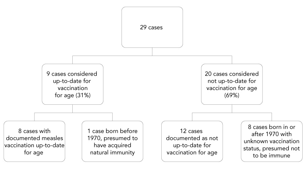 Figure 3: Vaccination status of confirmed measles cases (N=29), Canada, 2018