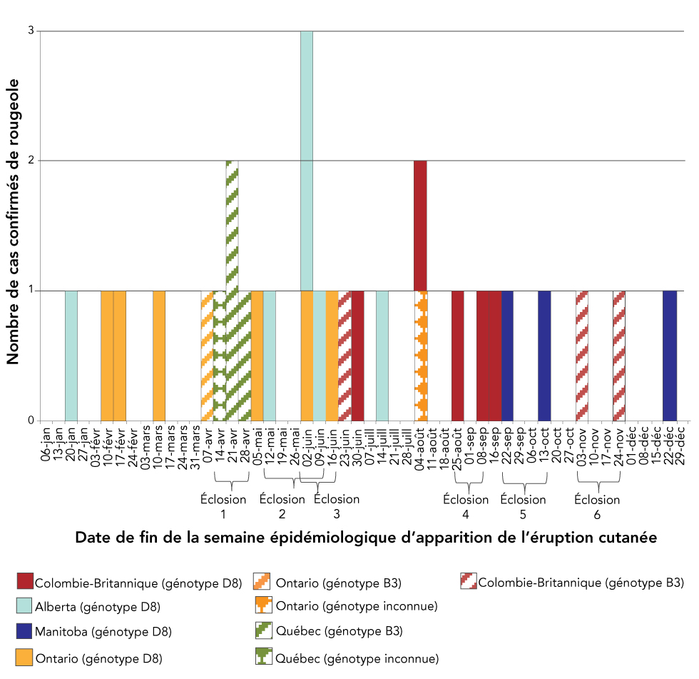 Figure 1 : Nombre de cas de rougeole rapportés (N = 29) par semaine épidémiologique d’apparition de l’éruption cutanée, selon l’ordre chronologique des éclosions, selon le génotype et selon la province ou le territoire déclarant, au Canada, en 2018
