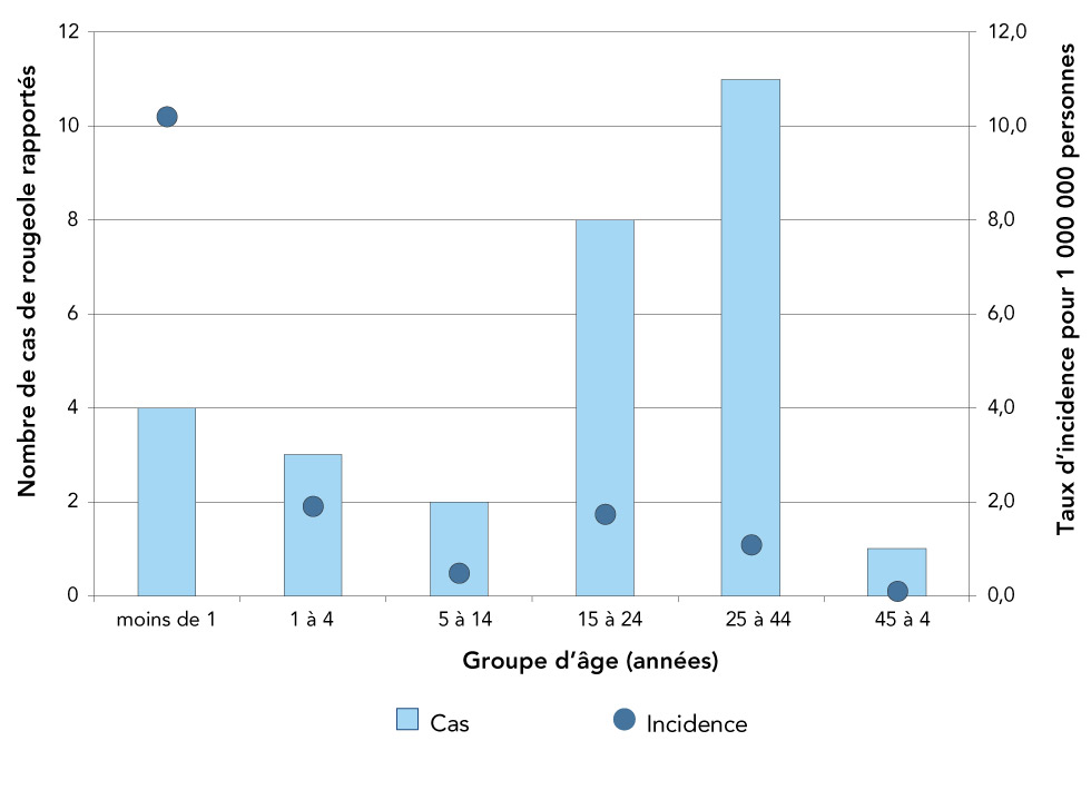 Figure 2 : Cas confirmés de rougeole (N = 29) et taux d’incidence (pour 1 000 000 personnes) par groupe d’âge, au Canada, en 2018